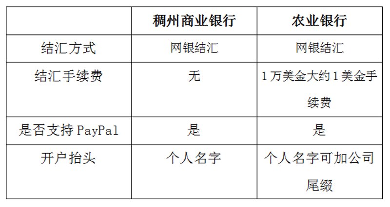 如何在广州增城高效办理外汇账户？